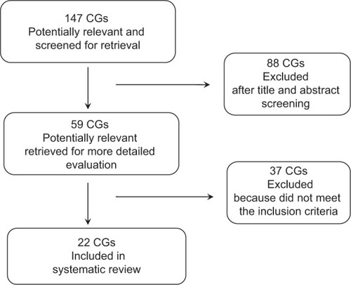 Figure 1 Flowchart of the clinical guidelines (CGs).