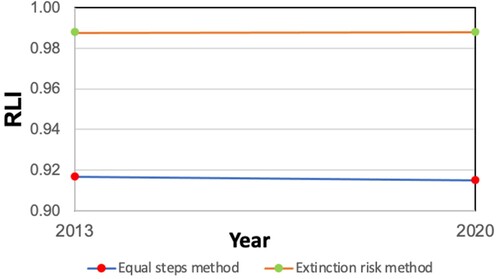 Figure 3. Red List Index (RLI) of 2013 and 2020 for higher plants with equal steps method and extinction risk method.