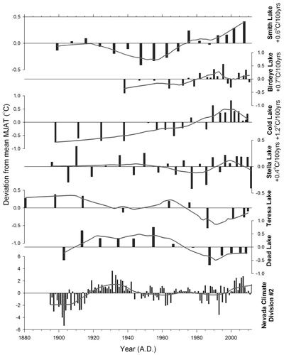 FIGURE 7. Deviations of the chironomid-based MJAT from the long-term mean of each lake ordered based on the lakes' location (Fig. 1) from north (Smith Lake) to south (Dead Lake). Deviations of air temperature over the period from AD 1895 to 2012 for Nevada Climate Division #2, which encompasses all the lake sites. Thick line represents a LOWESS smoother (span = 0.4).