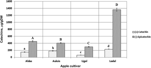 FIGURE 2 Quantitative content of catechins in the ethanol extracts of apple fruit samples. Values are presented as mean ± standard deviation (n = 3). The same letters indicate no significant differences between the values, while the different letters show significant differences (p < 0.05).