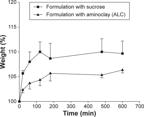 Figure 8 Moisture sorption analysis (mean ± SD, n=3).Abbreviations: ALC, aminoclay–lipid hybrid composite; SD, standard deviation; min, minutes.