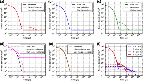 Figure 10. DLTS simulations for all cases in Table 1. The voltage is 0 V for t < 0. At t = 0 the voltage jumps to −5 V. (f) DLTS simulations of case ‘shallow traps’ at different temperatures (solid lines). The dashed lines are exponential fits according to Equation (Equation14(14) jtet=1τte·q·d·Nt·exp-tτte,(14) ).