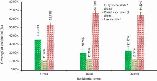 Figure 1. COVID-19 vaccination coverage among older population in Bangladesh.