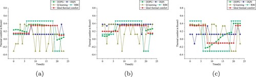 Figure 20. Thermal comfort on August 1 in Chongqing based on DNN. (a) Room1. (b) Room3. (c) Room5.