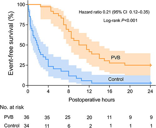 Figure 5 Kaplan‒Meier curves depicted rescue analgesia-free survival of participants randomized to the PVB (Orange) and control (blue) groups. Solid lines represent the percentage of participants free from rescue analgesia. The shaded areas indicate the 95% confidence intervals. Cross marks represent that follow-up was censored at 24 hours postoperatively.