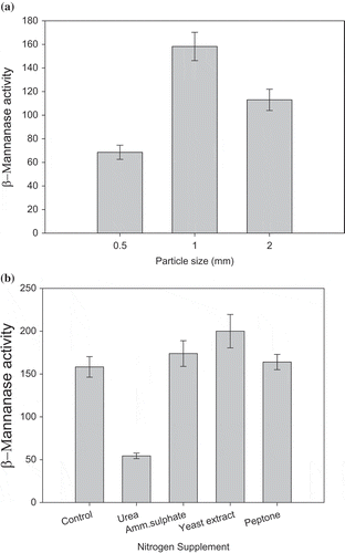 Figure 2. Effect of various process parameters on β-mannanase by M. cinnamomea NFCCI 3724 on PKC as solid substrate in SSF; (a) Effect of particle size of PKC; (b) Effect of nitrogen supplementation (Culture conditions: Incubation period 8 days, Incubation temperature 45°C).
