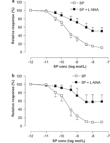 Figure 4. Cumulative dose-response relations to Substance P (SP) for precontracted subcutaneous small arteries from hypertensive postmenopausal women after 6 months of treatment with placebo (a) and Premelle® (b), before (◻) and after incubation with 300 μmol/l N(ω)-nitro-L-arginine (L-NNA) (◼). Relaxation is expressed as percent of maximal response to noradrenaline. All data are expressed as means ± SEM.