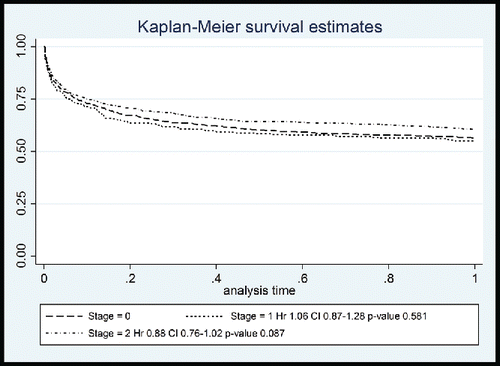 Figure 4. Kaplan–Meier survival estimate curves for survival before, during, and after the earthquake emergency (stages 0, 1, and 2, respectively). Figure reports hazard ratios and p-values.