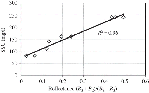 Figure 13. Relationship between SSC and the developed SPOT (two-band) reflectance model.