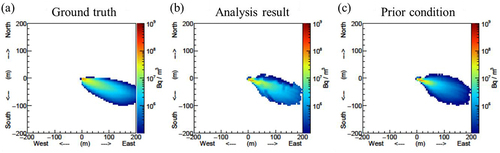 Figure 9. Horizontal distributions of air concentrations of 137Cs at the level of the release height for (a) the ground truth, (b) inverse analysis result of the optimum case, and (c) the prior condition normalized by applying the release rate for the first 1-min period of the test case.