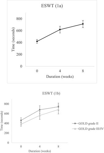 Figure 1. a and 1b. Improvement in endurance shuttle walk test time during an eight-week pulmonary rehabilitation program. Participants were assessed at baseline (week 0), week four and week eight. Standard error bars are included.