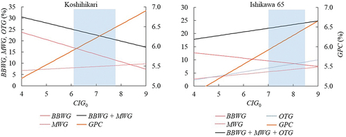 Figure 7. Estimated BBWG, MWG, OTG, and GPC at the mean T +20 and R-20 in the last 10 years.