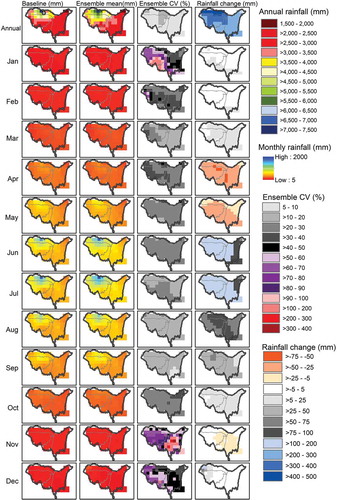 Figure 7. Comparative demonstration of baseline (1981–2000) and bias-corrected projected (2031–2050) rainfall over the UMRB. From left to right: projected mean (annual and monthly) rainfall derived from the ensemble of 17 GCMs; coefficient of variation (CV) in rainfall projections across the 17 GCMs; and summary of the projected change in rainfall totals (annual and monthly) compared to the baseline. The deterministic IDW spatial interpolation method was used to derive the gridded maps from rainfall (baseline and projections) at the 26 meteorological stations.