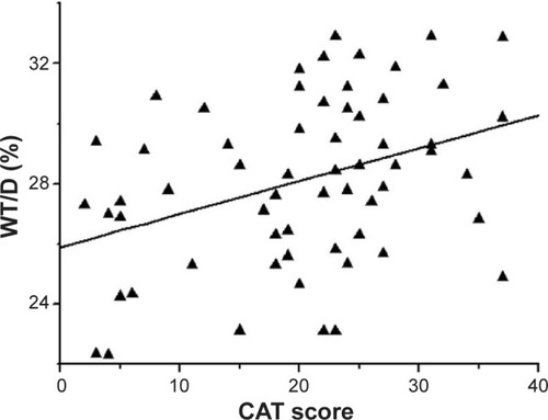 Figure 3 Positive correlation between the CAT score and WT/D.