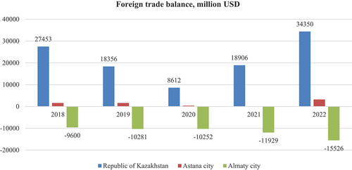 Figure 3. Foreign trade balance, million USD.