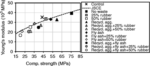 Figure 6 Compressive strength vs. Young's modulus with JSCE standard curve.