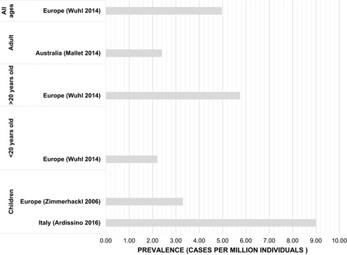 Figure 3 Studies reporting countries with reported prevalence estimates by age group.