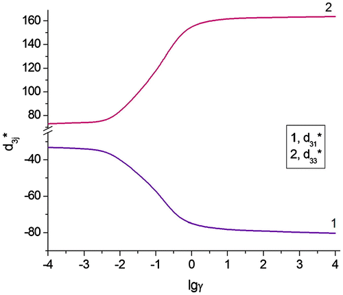 Figure 4. Piezoelectric coefficients d3j* (in pC/N) of the poled monolithic BaTiO3 FC vs. the mobility of 90° domain walls in grains (calculations based on formulae [Citation24]).