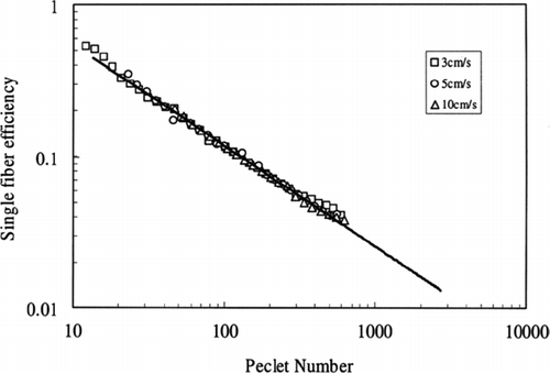 FIG. 6 Single fiber efficiency as a function of Peclet number for the static conditions with various face velocities.
