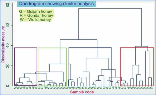 Figure 10. Hierarchical cluster analysis showed by dendrogram for the 47 honey samples using phenolic and antioxidant parameters.
