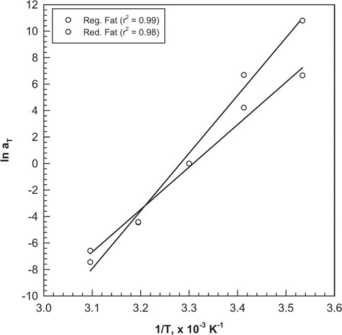 Figure 8 Dynamic viscoelastic modulus (storage and loss) master curve shift factors for regular- and 80% reduced-fat pasteurized process cheese (Tref = 30°C).