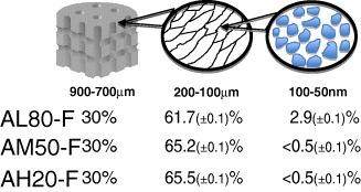 Figure 9 Porosities of the different pore size domains in freeze-dried scaffolds.