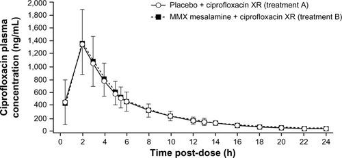 Figure 2 Study 2: Mean (SD) ciprofloxacin XR plasma concentrations versus time for ciprofloxacin XR coadministered with placebo or with MMX® mesalamine (Cosmo Technologies Ltd, Wicklow, Ireland). Treatment A consisted of placebo administered once daily on days 1–4 plus a single oral dose of ciprofloxacin XR 500 mg on day 4. Treatment B consisted of MMX mesalamine 4.8 g given once daily on days 1–4 plus a single oral dose of ciprofloxacin XR 500 mg on day 4.