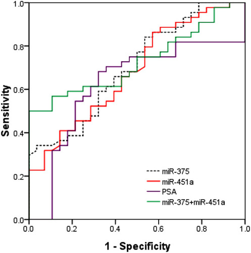 Figure 4 Evaluation of the ability of the miRNA-based panel and PSA to differentiate between patients with PCa and patients with BPH. Receiver operator characteristic (ROC) curve for PSA, two individual miRNAs (miR-375 and miR-451a) and their combination to differentiate between two groups consisting of 47 PCa patients and 29 BPH patients.