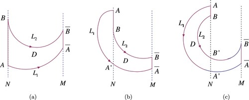 Figure 3. The illustration for three categories of Bendexion domain: (a) parallel domain; (b) sub-parallel domain; (c) semi-ring domain.