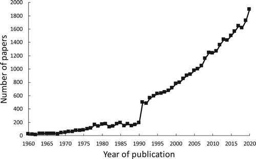 Figure 1. The numbers of papers published in the broad area of laterality. Data from 1960 to 2020 are based on Web of Science citations (Science, Social Science) including the terms “laterality”, “lateral dominance”, “lateral preference”, “lateralisation”, “lateralization”, “cerebral dominance”, and “handedness”.
