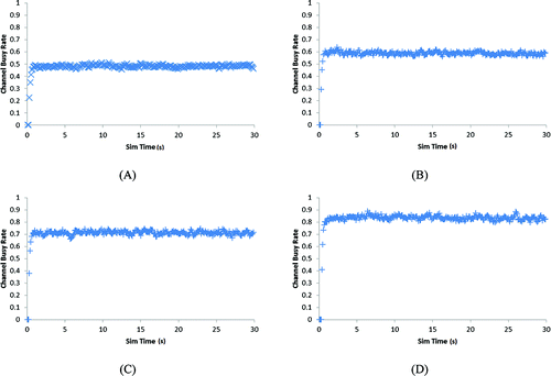 Figure 3. Comparisons of channel busy percentages for (A) 160, (B) 240, (C) 320, and (D) 400 vehicles.