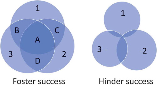 Figure 1. Venn diagram depicting the relationships among conservation permitting agency (1), funding agency (2), and practitioners (3). Size of the sphere for each participant portrays education and knowledge of representatives and adherence to respective responsibilities. A substantial three-way overlap (a) represents relative success of a conservation project (left). To foster success, the permitting agency respects the responsibility to support the practitioner within the guidelines of the permit (b), the two agencies work with synergy to enable the practitioner to perform at a level that matches their capabilities (c), and the funding agency provides resources and removes roadblocks that hinder practitioner performance (d). An example that hinders success may occur when the funding agency demands oversight of the permit compliance, and the permitting agency surrenders that oversight (right). The size of the sphere for permitting agency is greatly reduced due to the decision to abandon the responsibility to support the practitioner. The size of the sphere for the funding agency is reduced due to misfeasance, but the reduction is not as great because the agency has taken over a disproportionately and inappropriately larger role in the conservation process. The size of the sphere for the practitioner is greatly reduced because performance is damaged by the dysfunction between permitting and funding agencies. The overlap of permitting agency and practitioner is minimal, the overlap of permitting agency and funding agency is minimal, and the three-way overlap approaches nil.