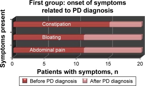 Figure 1 Presence of GI symptoms in first group: prior to and after the PD diagnosis.Note: First group consisted of 20 PD patients with GI-NMS that received Trimebutine 200 mg three times per day.Abbreviations: GI, gastrointestinal; PD, Parkinson’s disease; NMS, nonmotor symptoms.