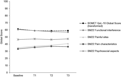 Figure 2. The BOMET-QoL-10 mean score and the scores of EORTC QLQ-BM22 (four different scales) depicted at inclusion, T1, T2, and T3.