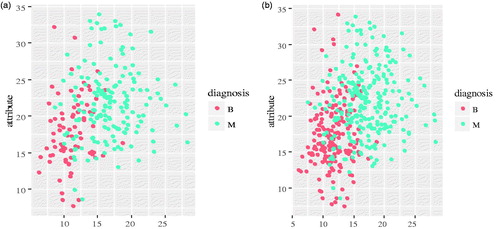 Figure 3. (a) the distribution of data sampling with η = 1; (b) the distribution of data sampling with η = 0.5.