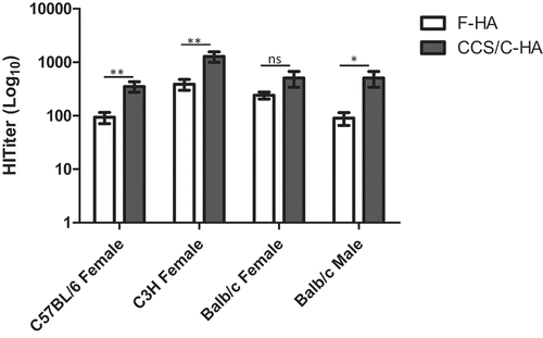 Figure 1. Effect of mouse strain and gender on immunogenicity of F-HA vs. CCS/C-HA