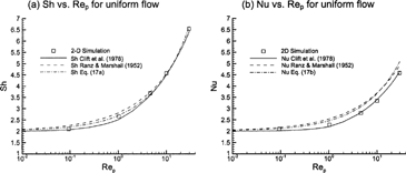 FIG. 3 Comparison of two-dimensional simulation results for uniform flow to (a) Sherwood and (b) Nusselt number correlations of CitationClift et al. (1978) and CitationRanz and Marshall (1952).