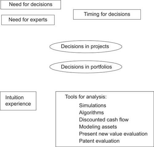Figure 1 Decision-making in drug development.