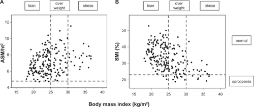 Figure 1 ASM/ht2 (A) or SMI% (B) in lean (BMI < 25.0), overweight (BMI 25.0–29.9) and obese (BMI ≥ 30) in elderly women in low-level care.