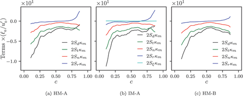 Figure 10. Profiles of the normalised mean values of the tangential strain rate 2Sdκm due to flame propagation and its components (i.e. 2Srκm, 2Snκm, 2Stκm and 2Sξκm, where appropriate) conditioned upon c for all cases considered here.