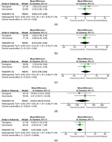 FIGURE 7. (a–e) Meta-analyses results showing the effect of mental fatigue on Proactive (anticipatory) balance control in young adults. (a) YBT-anterior. (b) YBT-Posteromedial. (c) YBT-Posterolateral. (d) Neurocognitive YBT (Reaction time). (e) Neurocognitive YBT (Accuracy). (YBT = Y-balance test).