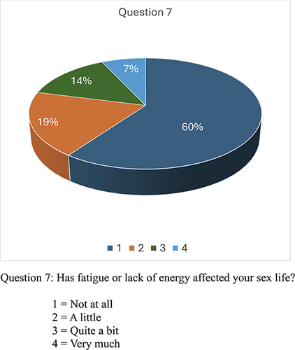 Figure 9 Question 7.