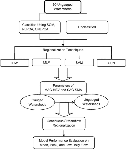 Figure 2. Flowchart of methodology showing the four regionalization techniques – inverse distance weighted (IDW), multi-layer perceptron (MLP), support vector machine (SVM), and counter propagation neural network (CPNN) – used to transfer the parameters of two hydrologic models (McMaster University Hydrologiska Byråns Vattenbalansavdelning [MAC-HBV] and Sacramento Soil Moisture Accounting [SAC-SMA]) from gauged to ungauged watersheds considering two scenarios of classified and unclassified watersheds using non-linear principal component analysis (NLPCA), CNLPCA (compact NLPCA), and self-organizing map (SOM) techniques.