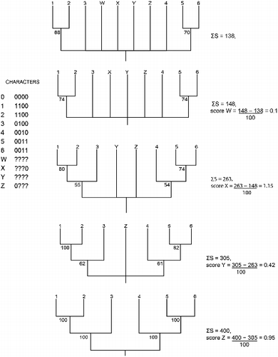 Fig. 4. Fourth example of the behaviour of RNR: scores. A data matrix containing four rogue taxa (W-Z) used to create 100 binary bootstrap trees and the corresponding plenary and four reduced majority rule consensus trees for successive deletions of W-Z showing changes in ΣS and calculation of associated RNR scores. The outgroup (0) is not shown in the tree.