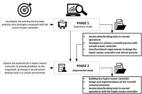 Figure 1. Overview of the research design.