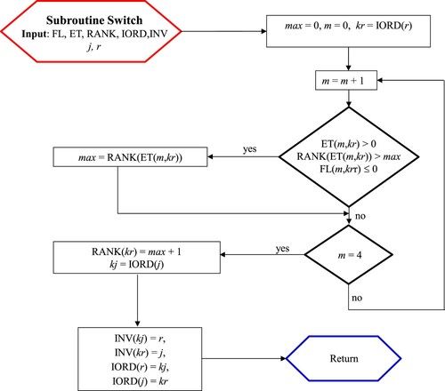 Figure A4. Flow-chart of the Switch subroutine.