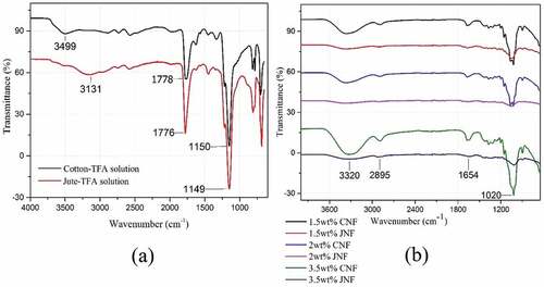 Figure 2. FTIR spectra of (a) cotton-TFA and jute-TFA solutions (1.5 wt%) and (b) CNFs and JNFs with different concentrations.