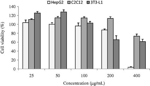 Figure 1. Cytotoxicity of ethanol extract of H. angustifolia root at different concentrations on HepG2 cells, C2C12 cells, and 3T3-L1 cells.