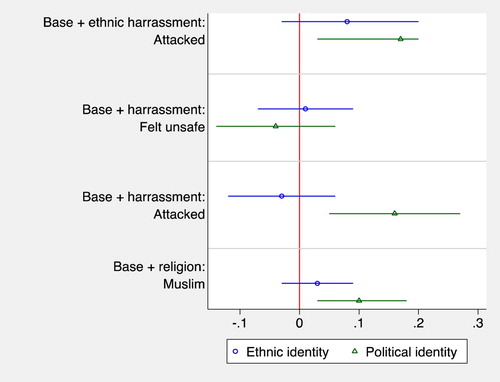 Figure 3. The association of harassment and Muslim affiliation with minorities’ (net) ethnic and political identities.