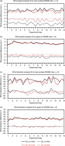 Fig. 7 The time series of rmse and bias of wind speed (a–b) and direction (c–d) analyses in EX_uv and EX_sd fit to rawinsonde observations (RAOB). Near-surface RAOB (nlev ≤ 2) denotes RAOB available on two lowest height levels; upper-air RAOB (nlev > 2) denotes RAOB available above two lowest height levels. Black and red lines are statistics in EX_uv and EX_sd; solid and dot lines represent rmse and bias, respectively.